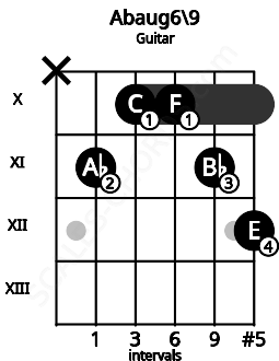 Fretboard image for the Abaug6\9 chord on guitar frets: x 11 10 10 11 12