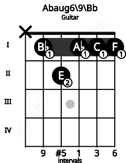 Fretboard image for the Abaug6\9\Bb chord on guitar frets: x 1 2 1 1 1