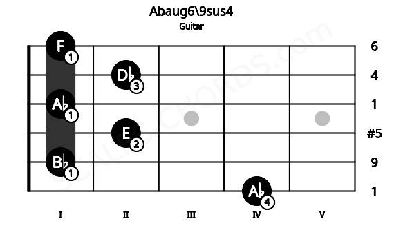 Fretboard image for the Abaug6\9sus4 chord on guitar frets: 4 1 2 1 2 1