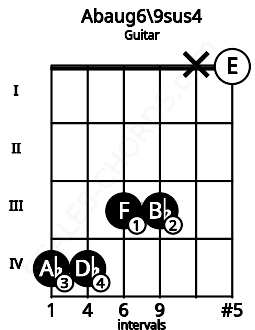 Fretboard image for the Abaug6\9sus4 chord on guitar frets: 4 4 3 3 x 0
