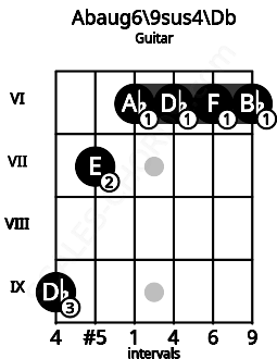 Fretboard image for the Abaug6\9sus4\Db chord on guitar frets: 9 7 6 6 6 6