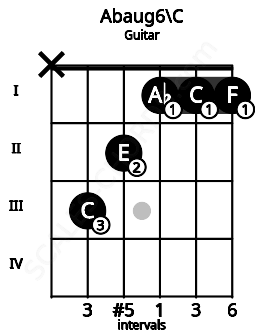 Fretboard image for the Abaug6\C chord on guitar frets: x 3 2 1 1 1