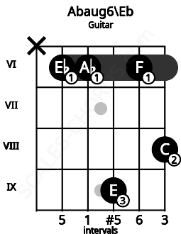 Fretboard image for the Abaug6\D# chord on guitar frets: x 6 6 9 6 8
