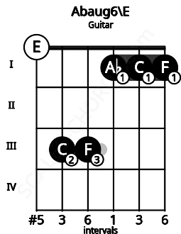 Fretboard image for the Abaug6\E chord on guitar frets: 0 3 3 1 1 1