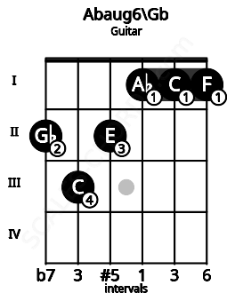 Fretboard image for the Abaug6\Gb chord on guitar frets: 2 3 2 1 1 1