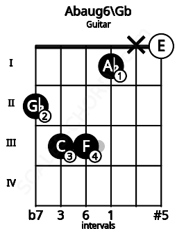 Fretboard image for the Abaug6\Gb chord on guitar frets: 2 3 3 1 x 0