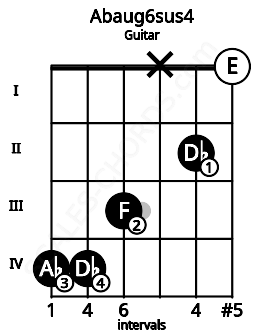Fretboard image for the Abaug6sus4 chord on guitar frets: 4 4 3 x 2 0