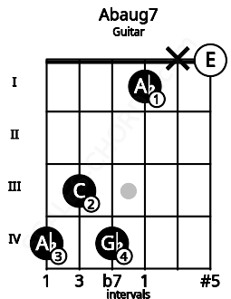 Fretboard image for the Abaug7 chord on guitar frets: 4 3 4 1 x 0
