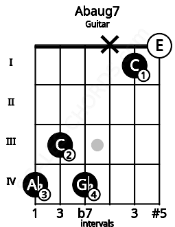 Fretboard image for the Abaug7 chord on guitar frets: 4 3 4 x 1 0