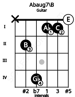 Fretboard image for the Abaug7\B chord on guitar frets: x 2 4 1 1 0