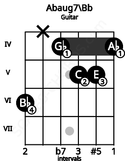 Fretboard image for the Abaug7\Bb chord on guitar frets: 6 x 4 5 5 4