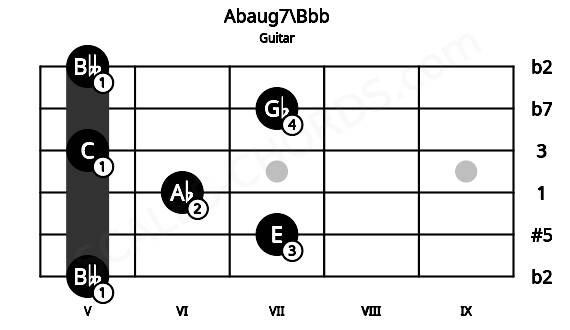 Fretboard image for the Abaug7\Bbb chord on guitar frets: 5 7 6 5 7 5