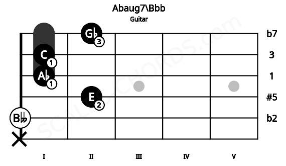 Fretboard image for the Abaug7\Bbb chord on guitar frets: x 0 2 1 1 2