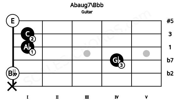 Fretboard image for the Abaug7\Bbb chord on guitar frets: x 0 4 1 1 0