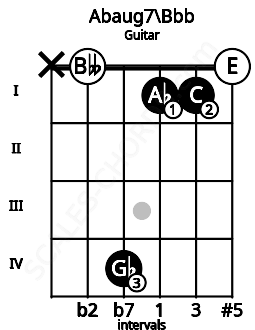 Fretboard image for the Abaug7\Bbb chord on guitar frets: x 0 4 1 1 0