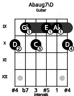 Fretboard image for the Abaug7\D chord on guitar frets: 10 9 10 9 9 10