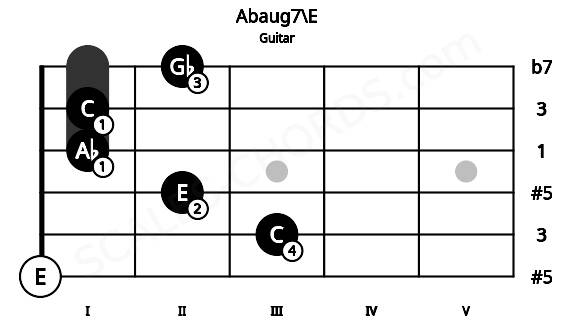 Fretboard image for the Abaug7\E chord on guitar frets: 0 3 2 1 1 2