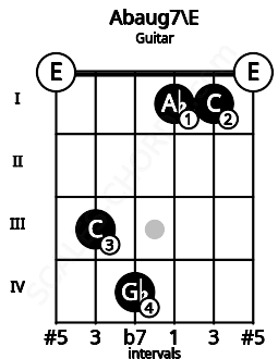 Fretboard image for the Abaug7\E chord on guitar frets: 0 3 4 1 1 0