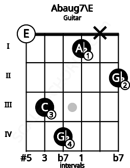 Fretboard image for the Abaug7\E chord on guitar frets: 0 3 4 1 x 2