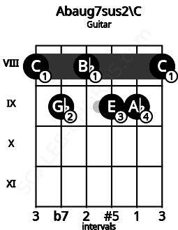 Fretboard image for the Abaug7sus2\C chord on guitar frets: 8 9 8 9 9 8