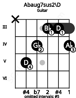 Fretboard image for the Abaug7sus2\D chord on guitar frets: x 5 4 3 3 4