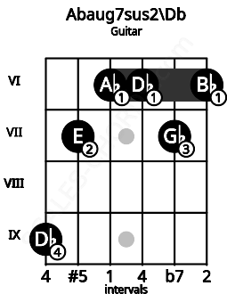 Fretboard image for the Abaug7sus2\Db chord on guitar frets: 9 7 6 6 7 6