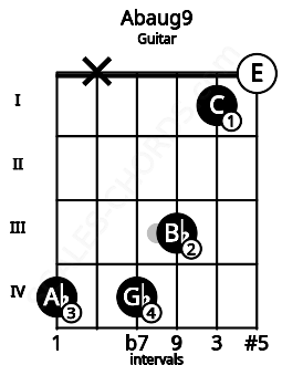 Fretboard image for the Abaug9 chord on guitar frets: 4 x 4 3 1 0