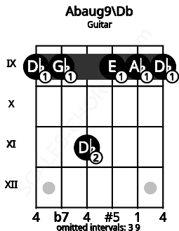 Fretboard image for the Abaug9\C# chord on guitar frets: 9 9 11 9 9 9