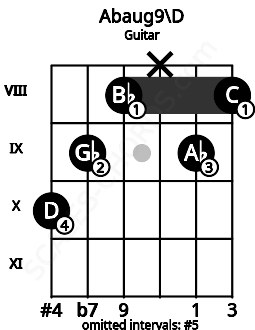 Fretboard image for the Abaug9\D chord on guitar frets: 10 9 8 x 9 8