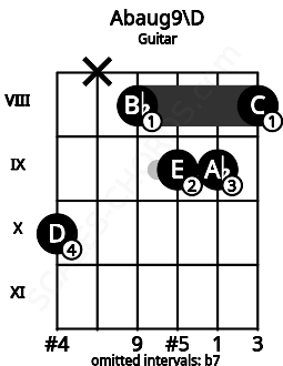 Fretboard image for the Abaug9\D chord on guitar frets: 10 x 8 9 9 8