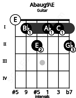 Fretboard image for the Abaug9\E chord on guitar frets: 0 1 2 1 1 2