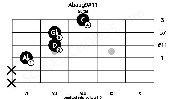 Fretboard image for the Abaug9#11 chord on guitar frets: x x 6 7 7 8