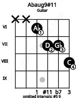 Fretboard image for the Abaug9#11 chord on guitar frets: x x 6 7 7 8