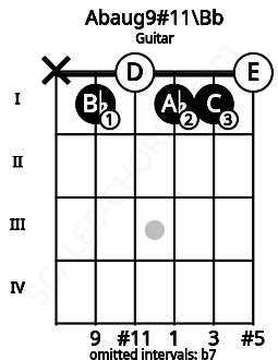 Fretboard image for the Abaug9#11\Bb chord on guitar frets: x 1 0 1 1 0