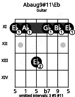 Fretboard image for the Abaug9#11\D# chord on guitar frets: 11 11 13 11 11 11