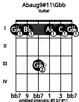Fretboard image for the Abaug9#11\E# chord on guitar frets: 1 1 3 1 1 1