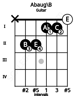 Fretboard image for the Abaug\B chord on guitar frets: x 2 2 1 1 0