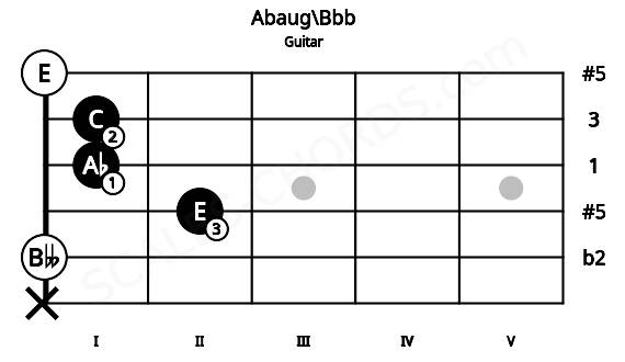 Fretboard image for the Abaug\Bbb chord on guitar frets: x 0 2 1 1 0