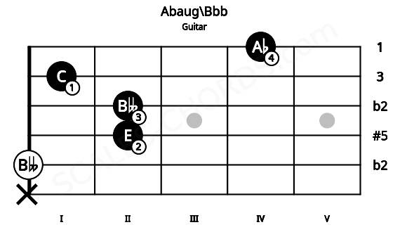 Fretboard image for the Abaug\Bbb chord on guitar frets: x 0 2 2 1 4