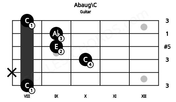 Fretboard image for the Abaug\C chord on guitar frets: 8 x 10 9 9 8