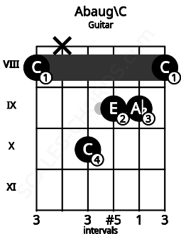 Fretboard image for the Abaug\C chord on guitar frets: 8 x 10 9 9 8