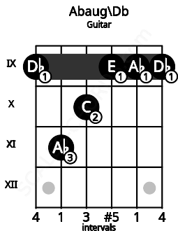 Fretboard image for the Abaug\C# chord on guitar frets: 9 11 10 9 9 9