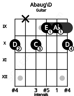 Fretboard image for the Abaug\D chord on guitar frets: 10 x 10 9 9 10