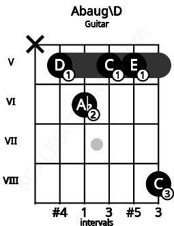 Fretboard image for the Abaug\D chord on guitar frets: x 5 6 5 5 8