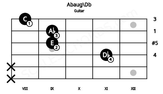 Fretboard image for the Abaug\Db chord on guitar frets: x x 11 9 9 8