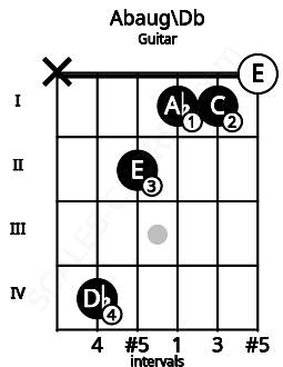 Fretboard image for the Abaug\Db chord on guitar frets: x 4 2 1 1 0