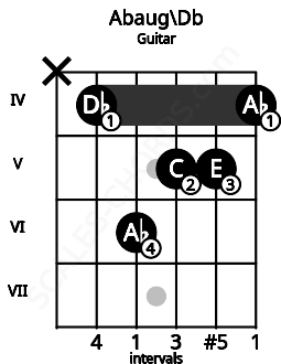 Fretboard image for the Abaug\Db chord on guitar frets: x 4 6 5 5 4