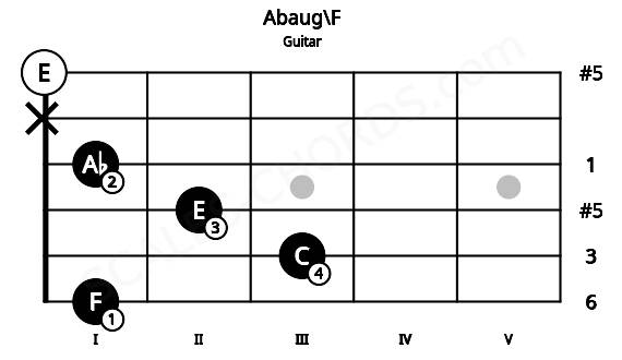 Fretboard image for the Abaug\F chord on guitar frets: 1 3 2 1 x 0