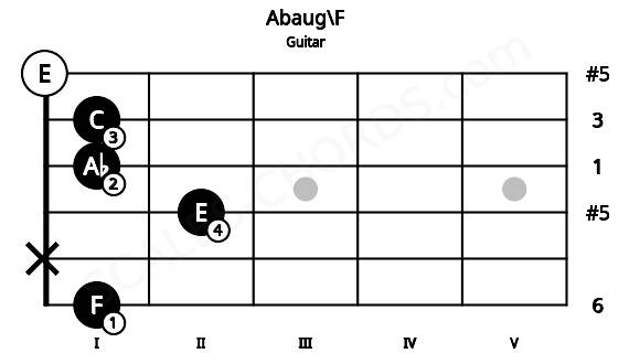 Fretboard image for the Abaug\F chord on guitar frets: 1 x 2 1 1 0