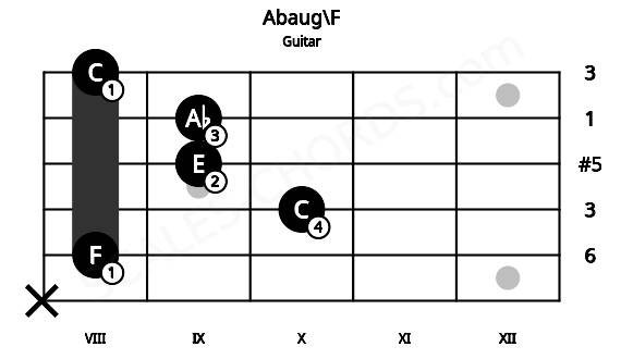 Fretboard image for the Abaug\F chord on guitar frets: x 8 10 9 9 8